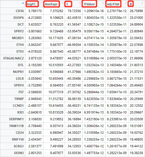 Differential expression level Limma