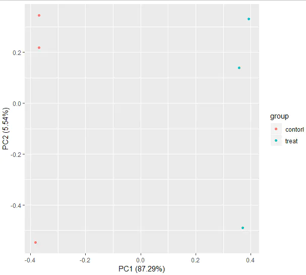 ### Principal Component Analysis (PCA)